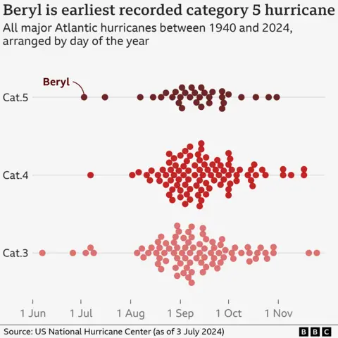 Chart showing when major hurricanes have occurred since 1940. Most storms have occurred around early September, shown by a high concentration of dots.