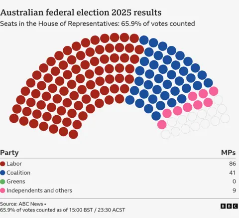 Dots illustrating election results in Australia