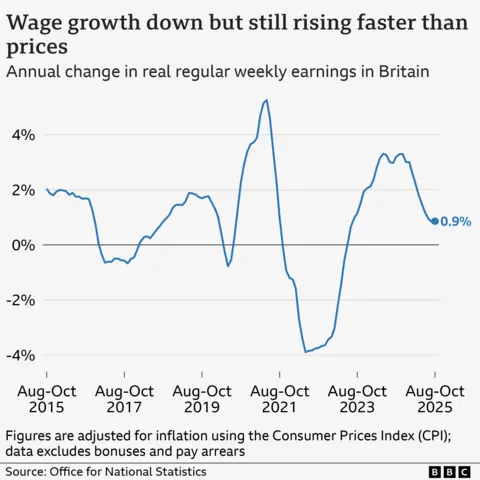 A line chart showing annual change in regular pay in Great Britain adjusted for CPI inflation, from August to October 2015 to 2025. Figures exclude bonuses and pay arrears, and account for seasonal variation. In the year to August to October 2015, real wages rose by 2.0%, and then fluctuated between positive and negative growth before hitting a high of 5.3% in mid-2021. It then hit a low of -3.9% in mid-2022, before rising again to 3.3% in April to June 2024. It has fallen since then, reaching 0.9% in August to October 2025. The source is the Office for National Statistics.