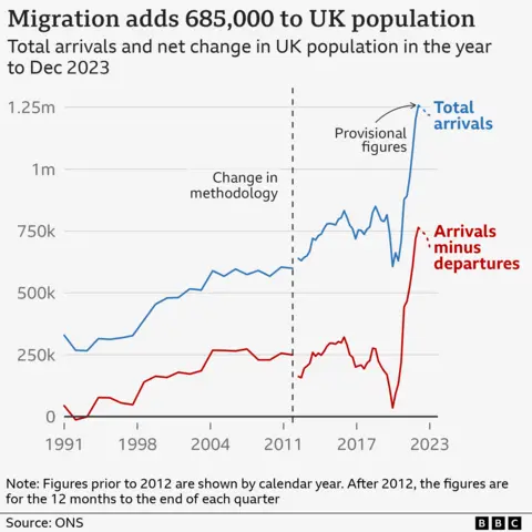 Chart showing total arrivals and net change in UK population in the year to Dec 2023