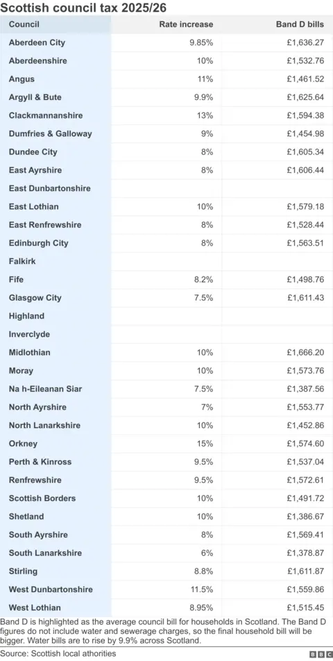 The table shows a list of council tax levels agreed by Scottish councils so far.