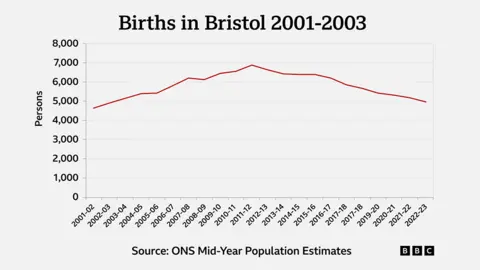 BBC/ONS A graph showing the number of births in Bristol between 2001-2003. The graph shows that the birth rate peaked around 2011-2012 and has been steadily declining since.