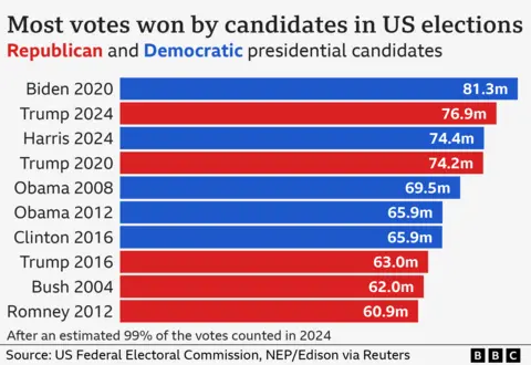 Diagram batang menunjukkan sepuluh kandidat teratas yang memperoleh suara terbanyak dalam pemilihan presiden AS. Secara berurutan, mereka adalah Joe Biden dengan 81,3 juta pada tahun 2020, Donald Trump pada tahun 2024 dengan 76,9 juta, Kamala Harris pada tahun 2024 dengan 74,4 juta, Trump pada tahun 2020 dengan 74,2 juta, Barack Obama pada tahun 2008 dengan 69,5 juta, Obama pada tahun 2012 dengan 65,9 juta , Hillary Clinton pada tahun 2016 dengan 65,9 juta, Trump pada tahun 2016 dengan 63 juta, George Bush pada tahun 2004 dengan 62 juta dan Mitt Romney pada tahun 2012 60,9 juta