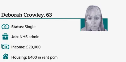 An infographic with a small photo of Deborah, who is 63. It says: status - single; job - NHS admin; income - £20,000; housing £400 a month in rent.
