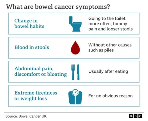 Graphic showing common bowel cancer symptoms, including blood in stools