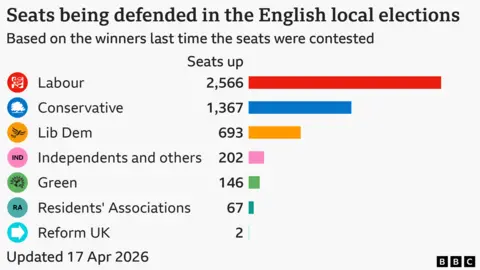 Bar chart showing council seats defended by each party in England,  Labour 2566, Conservative 1367, Lib Dem 693, Independents and others 202, Green 146, Residents' Associations 67, Reform UK 2
