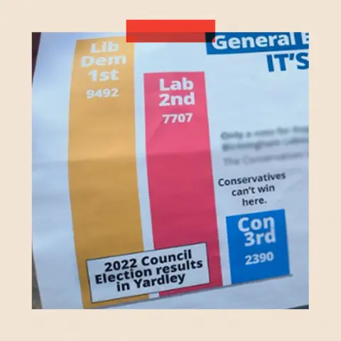 Lib Dem election leaflet based on 2022 council election results in Yardley shows Lib Dem first on 9,492 votes, Labour second on 7,708 votes and Conservative third on 2,390