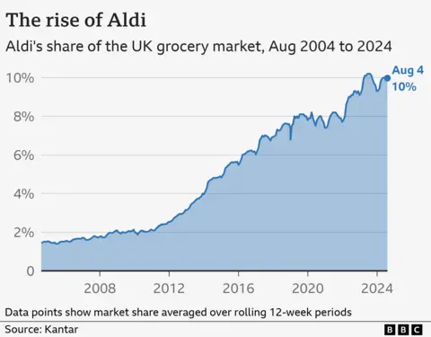 Line chart showing supermarket chain Aldi's share of the UK grocery market between August 2004 and August 2024. Its market share has risen over the 20-year period, reaching 10% in the 12 weeks to August 4 2024.