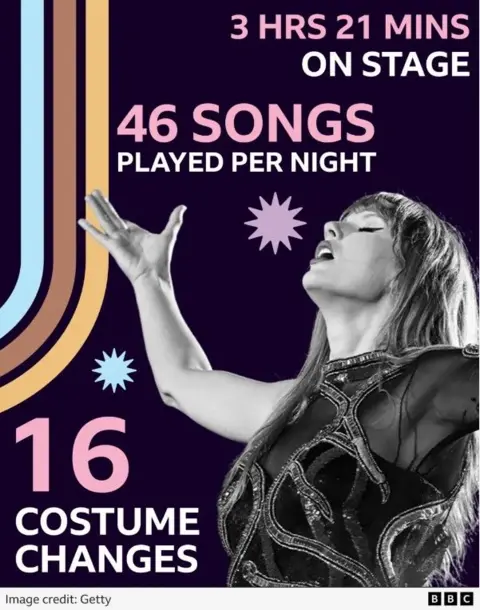 Statistics for Taylor Swift's Eras shows