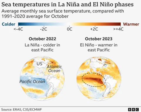 Two maps showing different stages of El Niño and La Niña in the eastern Pacific Ocean. La Niña, in October 2022, is marked by cool waters in blue. El Niño, in October 2023, is marked by warm waters in red.