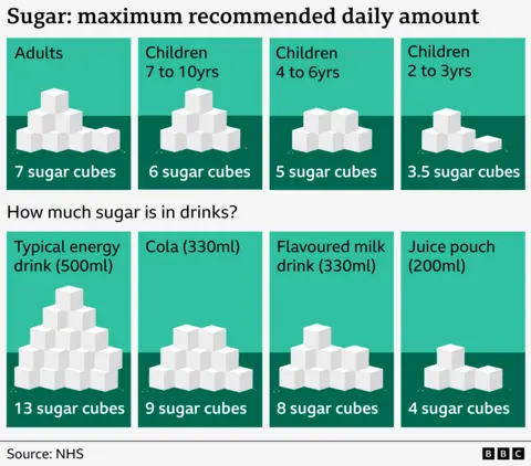 Graphic showing maximum recommended daily intake levels of sugar for children and adults