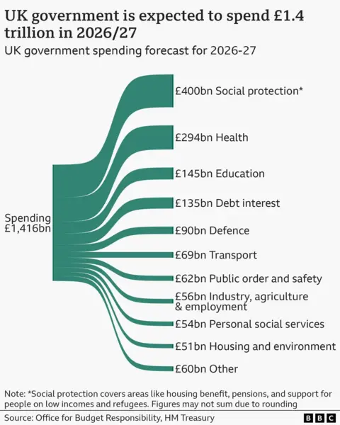 A chart showing that the UK government is expected to spend 1.4 trillion pounds in the 2026/27 financial year. This breaks down as: 400 billion pounds for social protection, which covers areas like housing benefit, pensions, and support for people on low incomes and refugees, 294 billion pounds on health, 145 billion on education, 135 billion on debt interest, 90 billion on defence, 69 billion on transport, 62 billion on public order and safety, 56 billion on Industry, agriculture & employment, 54 billion on personal social services, 51 billion on housing and environment, and 60 billion on other things. This data was sourced from the Office for Budget Responsibility and HM Treasury. Numbers may not sum to 1.4 trillion due to rounding.