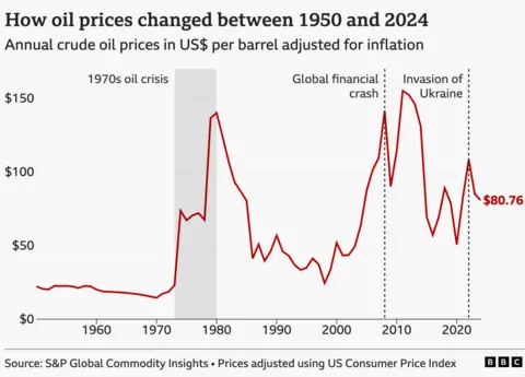 Line chart showing inflation‑adjusted annual crude oil prices from 1950 to 2024, with major spikes during the 1970s oil crisis, the 2008 financial crash and after Russia’s invasion of Ukraine, ending at about $80.76 a barrel
