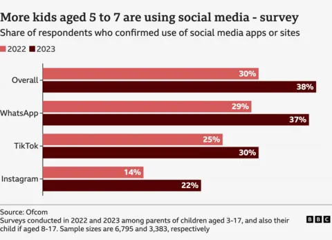 A barroom  graph showing the percent  of five-to-seven-year-olds utilizing societal  media and however  it has risen successful  1  year. The dates included are 2022 and 2023. Overall, the leap  was 30% to 38%. For WhatsApp it was 29% to 37%. TikTok it was 25% to 30% and Instagram it was 14% to 22%. 