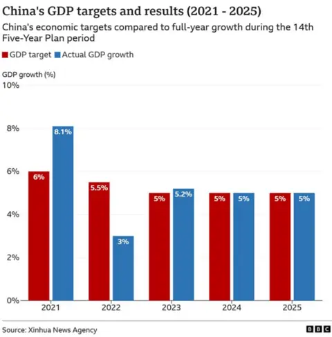 A chart showing China's annual GDP target and actual growth from 2021 to 2025. 