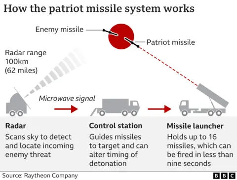 Graphic explaining how Israel’s patriot missile system works. The sequence is as follows: Radar scans sky to detect and locate incoming enemy threat, control station guides missiles to target and can alter timing of detonation, missile launcher holds up to 16 missiles, which can be fired in less than nine seconds. Source: Raytheon Company