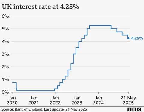 Line chart showing interest rates in the UK from Jan 2020 to May 2025. At the start of January 2020, rates were at 0.75%. They fell to 0.1% by March in response to the Covid pandemic, and stayed there until late 2021. From there, they gradually climbed to a high of 5.25% in August 2023, before being cut to 5% in August 2024, 4.75% in November 2024, and 4.50% in February 2025. At the latest decision on 8 May 2025, it was cut to 4.25%.
