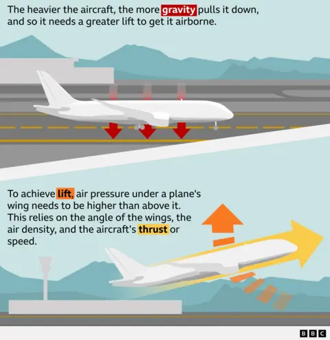 Two-panel illustrated explanation of aircraft lift. In the top panel, a large passenger jet sits on a runway with red downward arrows below it, showing gravity pulling more strongly on heavier aircraft, which increases the force keeping the plane on the ground. In the lower panel, the same aircraft is shown lifting off at an upward angle. An orange arrow above the wings indicates lift, created when air pressure beneath the wings is greater than the air pressure above. The diagram explains that lift depends on wing angle, air density, and the aircraft’s speed or thrust, which is indicated with a yellow arrow.
