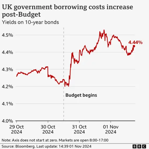 Line chart showing 10-year UK government bond yields. Between 29 October 2024 and the morning of 30 October, yields fluctuated between roughly 4.2% and 4.3%. After the UK government announced its Budget at 12:30 on 30 October, yields rose to a peak of just above 4.5% on 31 October, and then dropped slightly again to 4.44% by about 14.39 on 1 November.