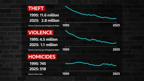 Rob Rood/BBC A graphic showing graph lines which demonstrate that theft, violence crime and homicides have been falling in England and Wales since 1995 up to the present day