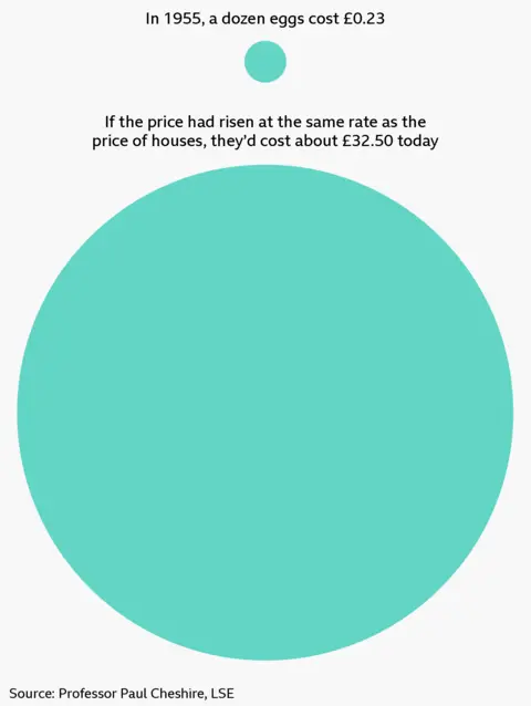Graphic entitled: In 1955, a dozen eggs cost £0.23. Sub-header: If the price had risen at the same rate as the price of houses, they'd cost about £32.50 today. A small turquoise green circle positioned above a much larger one represent this visually. 