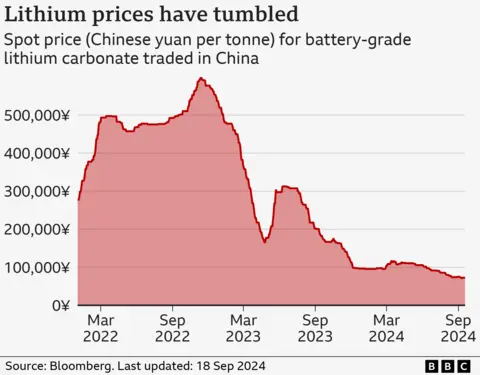 Line chart showing the spot price for battery-grade lithium carbonate traded in China, in Chinese yuan per tonne. As of September 18 2024, the price was 72,500 yuan per tonne, which was down from a peak of nearly 600,000 yuan per tonne in November 2022. 