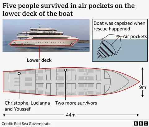 Survivors inform BBC of terrifying escapes A graphic shows where two air pockets were located on the upended Sea Story - two people survived in a cabin, and Lucianna and two others survived in the engine room at the stern