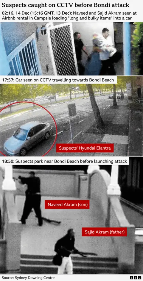 Një grafikë e përbërë që tregon pamje nga kamerat e sigurisë në lidhje me të dyshuarit para sulmit në plazhin Bondi. Seksioni i sipërm tregon dy burra duke transportuar sende të mëdha përmes një dere - mbishkrimi 02:16, 14 Dhjetor (15:16 GMT, 13 Dhjetor): Naveed dhe Sajid Akram shihen në një makinë me qira AirBnB në Campsie duke ngarkuar "sende të gjata dhe të rënda" në një makinë. Seksioni i mesëm tregon një Hyundai Elantra të rrethuar me të kuqe duke ecur nëpër rrugë me pemë dhe trotuar të dukshme - 17:57: Makinë e parë në kamerat e sigurisë duke udhëtuar drejt plazhit Bondi. Seksioni i poshtëm tregon dy persona të armatosur në një urë - mbishkrimi 18:50: Të dyshuarit parkojnë pranë plazhit Bondi para se të nisin sulmin.