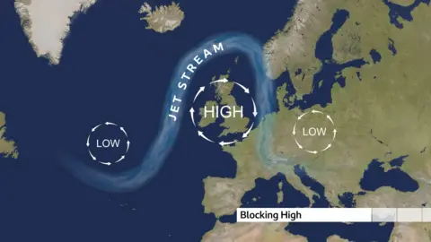 BBC Scotland Weather A map of the north Atlantic showing western Europe. A stylised depiction of jet stream moves across the map, with a blocking area of high pressure drawn overhead the UK. Elsewhere, low pressure systems are marked on the map, as they are diverted away elsewhere.