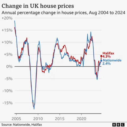 Line chart showing the annual change in average UK house prices. According to Nationwide, prices grew 2.4% in the year to August 2024, while according to Halifax, they grew 4.5%.