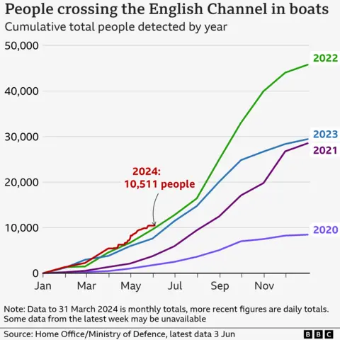 Chart showing the number of people detected crossing the Channel in small boats. In the year so far it has been at record levels.