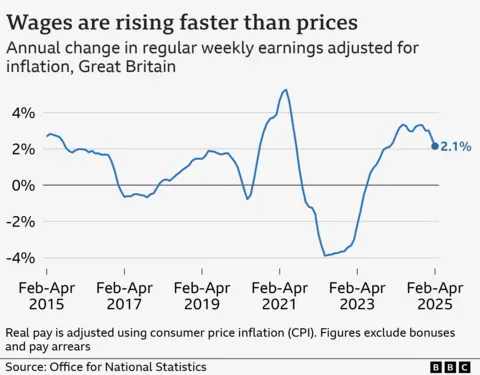A line chart showing annual change in regular pay in Great Britain adjusted for CPI inflation, from February to April 2015 to 2025. Figures exclude bonuses and pay arrears, and account for seasonal variation. In the year to February to April 2015, real wages rose by 2.7%, and then fluctuated between positive and negative growth before hitting a high of 5.2% in mid-2021. It then hit a low of -3.9% in mid-2022, before rising again to 3.3% in April to June 2024. It has fallen slightly since then, reaching 2.1% in February to April 2025.