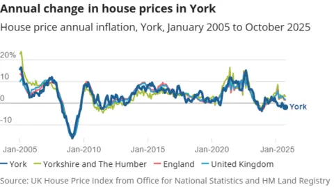 Office for National Statistics A line graph titled "Annual change in house prices in York” showing percentage change from 2005 to 2025. Four lines compare annual house price inflation for York, Yorkshire and The Humber, England, and the UK. Values rise and fall over time, with a sharp dip around 2009 and a peak around 2021. York’s line is highlighted and labelled at the end of the timeline. The vertical axis ranges from –10% to 20%. The data source is the UK House Price Index.