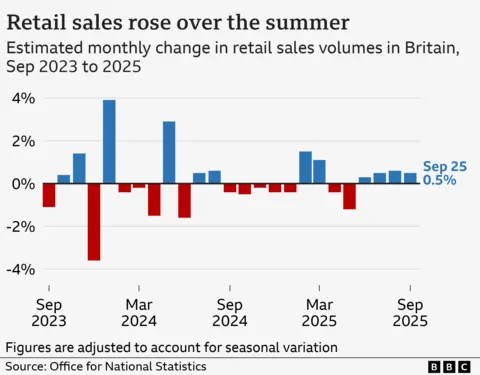  Sep 2023 (-1.1%), Oct 2023 (0.4%), Nov 2023 (1.4%), Dec 2023 (-3.6%), Jan 2024 (3.9%), Feb 2024 (-0.4%), Mar 2024 (-0.2%), Apr 2024 (-1.5%), May 2024 (2.9%), Jun 2024 (-1.6%), Jul 2024 (0.5%), Aug 2024 (0.6%), Sep 2024 (-0.4%), Oct 2024 (-0.5%), Nov 2024 (-0.2%), Dec 2024 (-0.4%), Jan 2025 (-0.4%), Feb 2025 (1.5%), Mar 2025 (1.1%), Apr 2025 (-0.4%), May 2025 (-1.2%), Jun 2025 (0.3%), and Jul 2025 (0.5%), Aug 2025 (0.6%), Sep 2025 (0.5%). The source is the Office for National Statistics.