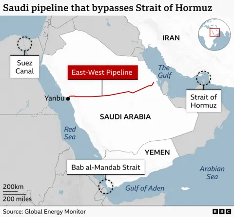 Map titled “Saudi pipeline that bypasses Strait of Hormuz” showing Saudi Arabia and surrounding waterways. A red line marks the East-West Pipeline, which runs across Saudi Arabia from the Gulf coast in the east to the Red Sea port of Yanbu in the west. The map highlights three strategic maritime chokepoints with dashed circles and callout labels: the Strait of Hormuz between Iran and Oman at the entrance to the Gulf, the Bab al-Mandab Strait between Yemen and the Horn of Africa linking the Red Sea and Gulf of Aden, and the Suez Canal in Egypt connecting the Red Sea to the Mediterranean. Iran, Saudi Arabia and Yemen are labelled, along with the Red Sea, Gulf of Aden, Arabian Sea and the Gulf. An inset map shows the region’s location within the broader Middle East. Source: Global Energy Monitor.