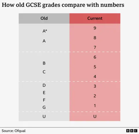 The image shows a table comparing old GCSE letter grades with the newer number grades. It has two columns, a grey column for the old letter grades and a red column for the number grades. The table runs from A* at the top, matching grade 9, down to U at the bottom.
