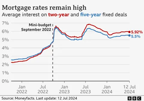 Graph showing average mortgage rates with a two-year fixed rate at 5.92% and a five-year rate at 5.5% with rates having fluctuated in recent years. Source: Moneyfacts