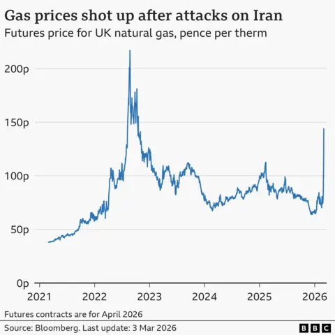 A line chart titled 'Gas prices shot up after attacks on Iran', showing the futures (April contract) price for UK natural gas, in pence per therm. At the end of December, the price was around 39p. That rose to a high of 217p in late August 2022 after Russia's invasion of Ukraine, before falling again. It then rose sharply again to around 144p on 3 March 2026, after the US's attacks on Iran. The source is Bloomberg.