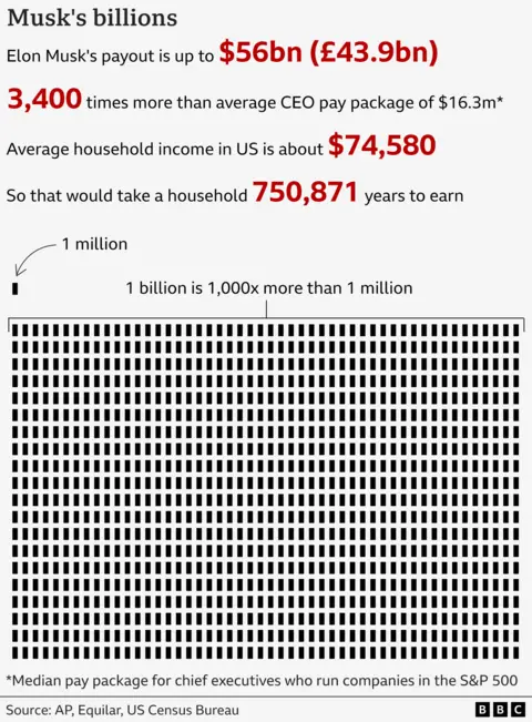 A graphic showing how Elon Musk's pay is 3,400 times more than that of the average CEO