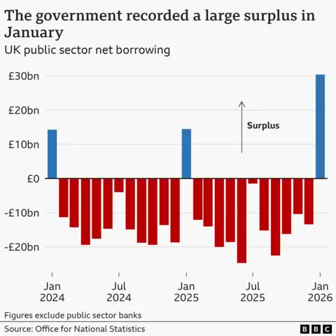 A bar chart titled 'The government recorded a large surplus in January', showing the UK's public sector net borrowing, excluding public sector banks, from January 2024 to 2026. In January 2024, public sector net borrowing stood at a surplus of £14.3 billion. The surplus then rose to £14.5 billion in January 2025, and again to £30.4 billion in January 2026.