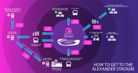 Birmingham European Athletics Championships 2026 A map of how to get to Alexander stadium using public transport