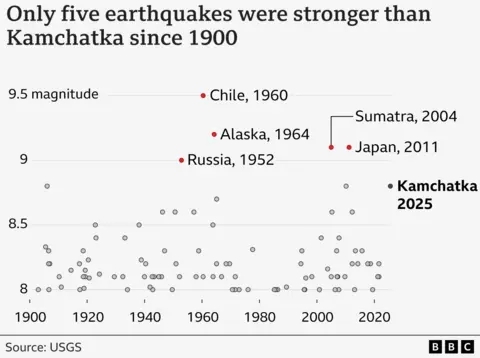 A graphic entitled "Only five earthquakes have been stronger than Kamchka since 1900". This appears on a point scheme in previous earthquakes: Chile in 1960 (9.5 Size), Alaska in 1964 (9.2), Sumatra in 2004 (9.1), Japan in 2011 (9.1) and Russia in 1952 (9)