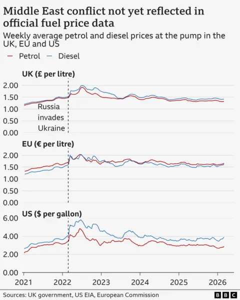 Three line charts show petrol and diesel prices in the UK, EU and US since 2021. All follow a similar pattern with increases already happening February 2022 but a spike after Russia launched its invasion of Ukraine. In the UK it went from £1.48 per litre of petrol to £1.74 with a similar proportional rise for diesel. Prices did come down again with fluctuations in 2023 and 2024. As of late February 2026, just as the US and Israel began their strikes on Iran, petrol prices had already started to tick up in the US, rising from $2.80 per gallon of petrol on 23 February to $2.88 on 2 March and from $3.81 per gallon of diesel to $3.90. There were slight increases in the UK and EU but it is too early to see the impact yet in weekly data.