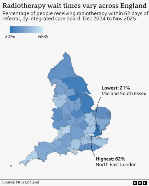 Un mapa de Inglaterra muestra la variación en el número de pacientes tratados con radioterapia dentro del plazo objetivo del NHS de 62 días desde la derivación. Los índices de atención integrada se representan en tonos de azul según el porcentaje alcanzado entre diciembre de 2024 y noviembre de 2025. Se destacan los índices de atención integrada con el menor porcentaje de pacientes tratados dentro del plazo objetivo: Mid and South Essex, con un 21%, y el mayor, North East London, con un 62%. Las áreas con porcentajes más altos incluyen Gloucestershire, Cornwall, Bristol, North Somerset y South Gloucestershire. Entre las áreas con porcentajes más bajos se encuentran Leicestershire, Humber, North Yorkshire, Lincolnshire y South Yorkshire.