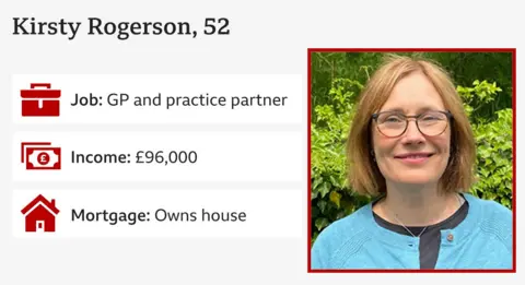 Kirsty Rogerson/BBC Infographic including image of Kirsty in garden wearing glasses and blue cardigan and information:
job: GP and practice partner
income: £96,000
Mortgage: owns house