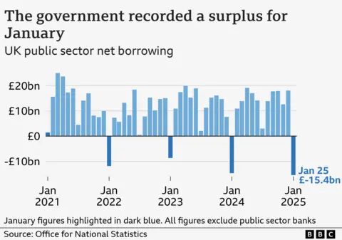 Bar chart showing the UK's public sector net borrowing, excluding public sector banks, from January 2021 to January 2025. In January 2021, public sector net borrowing stood at £1.4 billion, in the wake of the Covid pandemic. It then rose to an £11.9 billion surplus in January 2022, before falling to a £8.7 billion surplus in January 2023. It rose again to a £14.7 billion surplus in January 2024, before rising again to £15.4 billion in January 2025, the highest figure for the month on record.
