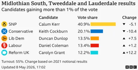 Bar chart showing the results of the Midlothian South, Tweeddale and Lauderdale seat in the Scottish Parliament with vote share for candidates with more than 1% of the vote: Scottish National Party 40.9% down 5.1 points, Conservative 20.1% down 10.4 points, Liberal Democrat 13.5% up 7.5 points, Labour 13.4% up 1.2 points, Reform UK 12.2% up 12.2 points. Turnout: 55%. Change based on 2021 notional results
