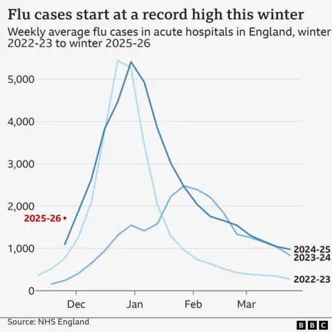 Line chart showing that number of people in hospital with flu have started higher compared to the previous bad flu seasons in 2022 and 2024