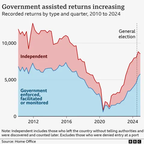 Area chart showing immigration returns from the UK supported by the government and made independently. The chart starts in 2010 where about 12,000 returns were made, just over half were government supported. The number of all returns then falls dramatically from 2017 through to 2020, before beginning to rise again in both categories to December 2024. The latest totals are 5,773 government supported and 2,758 independent, with the government supported total rising consistently.