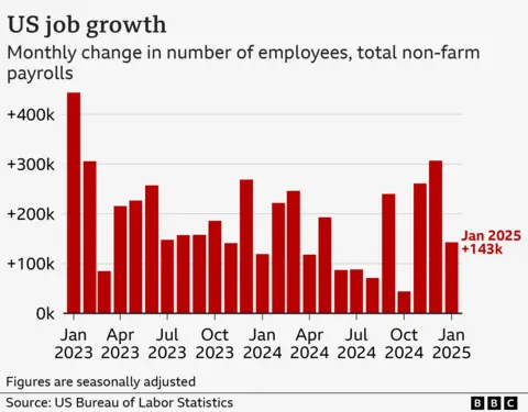 Bar chart showing monthly growth in the number of US employees on non-farm payrolls, from January 2023 to December 2024. The monthly figures were as followed: Jan 2023 (444,000), Feb 2023 (306,000), Mar 2023 (85,000), Apr 2023 (216,000), May 2023 (227,000), Jun 2023 (257,000), Jul 2023 (148,000), Aug 2023 (157,000), Sep 2023 (158,000), Oct 2023 (186,000), Nov 2023 (141,000), Dec 2023 (269,000), Jan 2024 (119,000), Feb 2024 (222,000), Mar 2024 (246,000), Apr 2024 (118,000), May 2024 (193,000), Jun 2024 (87,000), Jul 2024 (88,000), Aug 2024 (71,000), Sep 2024 (240,000), Oct 2024 (44,000), Nov 2024 (261,000), Dec 2024 (307,000), Jan 2025 (143,000).